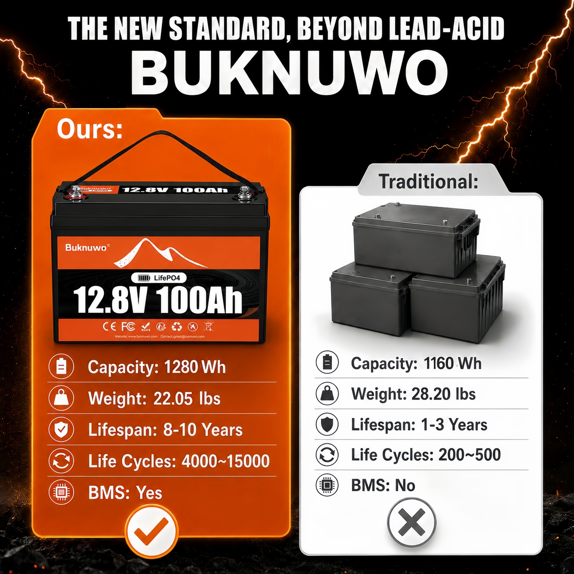 12V/12.8V 100Ah LiFePO4 Batter - Outdoor Power Group recension och pris